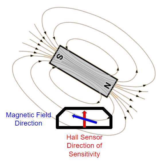 Magnet tilted right