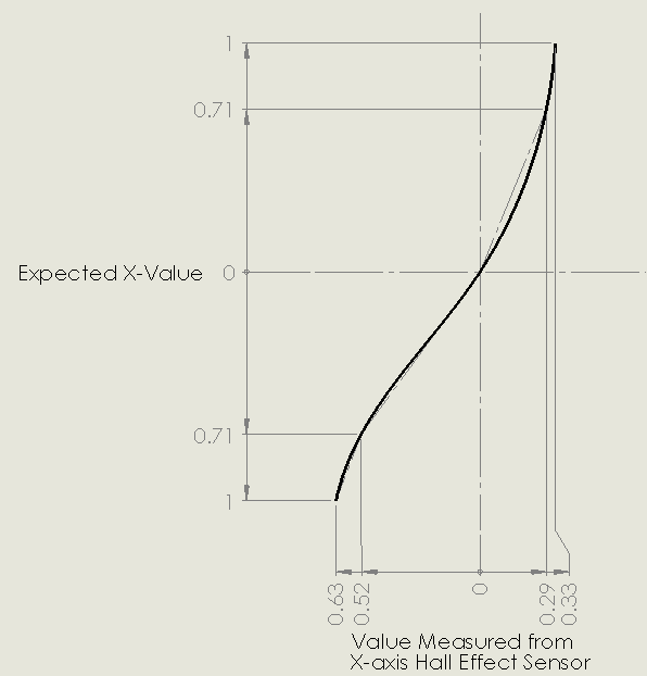 Linearization Function