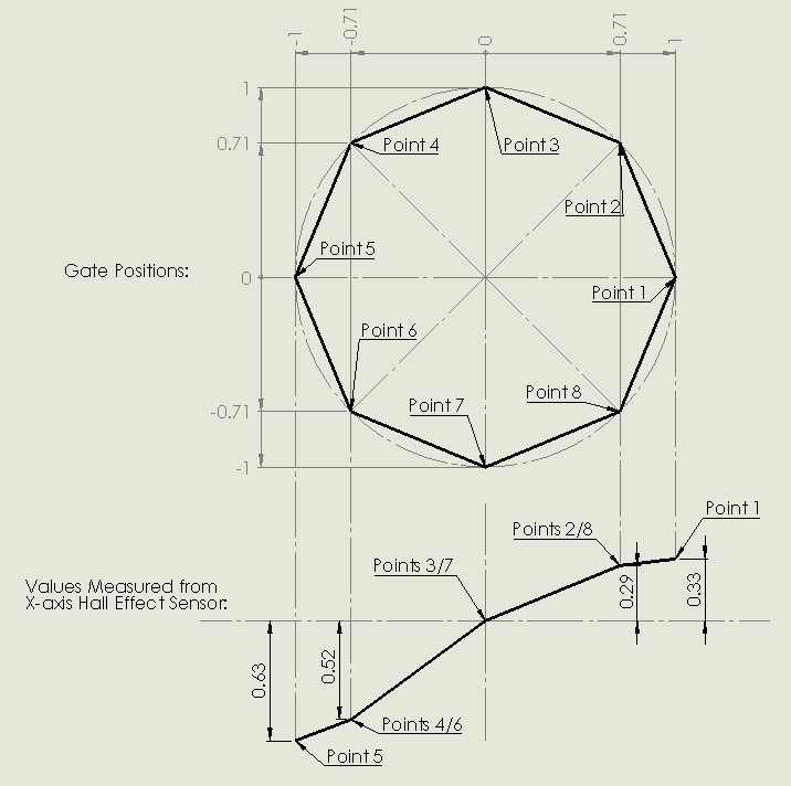 Octagonal Gate Measured Positions